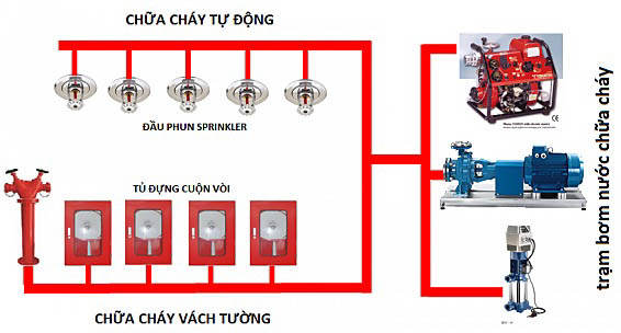 Quy Trình Thi Công Lắp Hệ Thống Báo Cháy, Chữa Cháy Tự Động