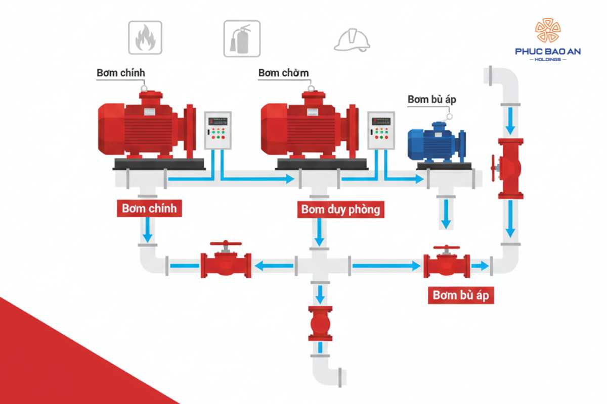 Tổng quan về hệ thống bơm chữa cháy