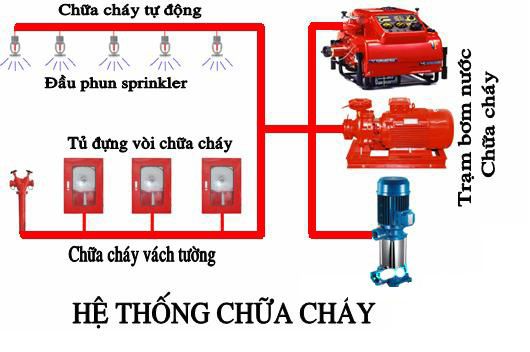 Hệ thống chống cháy gồm những gì 2025?