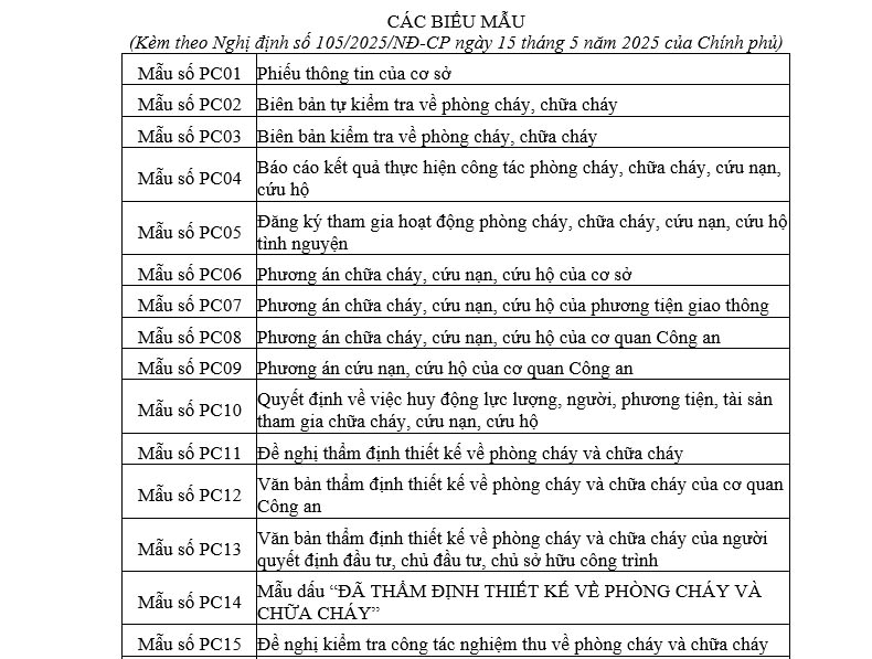 Mẫu hồ sơ PCCC theo Nghị định 105 mới nhất