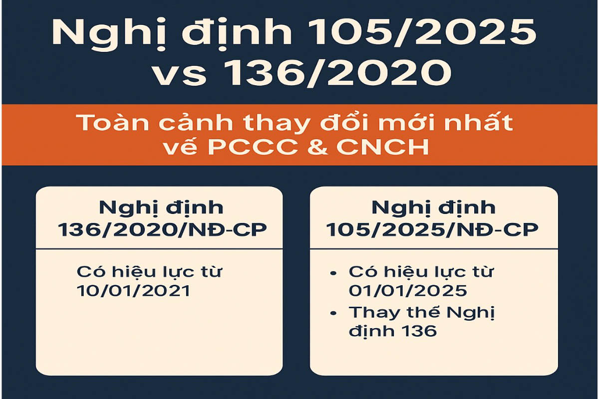 Tổng quan So sánh Nghị định 105/2025 và 136/2020 và thời điểm hiệu lực